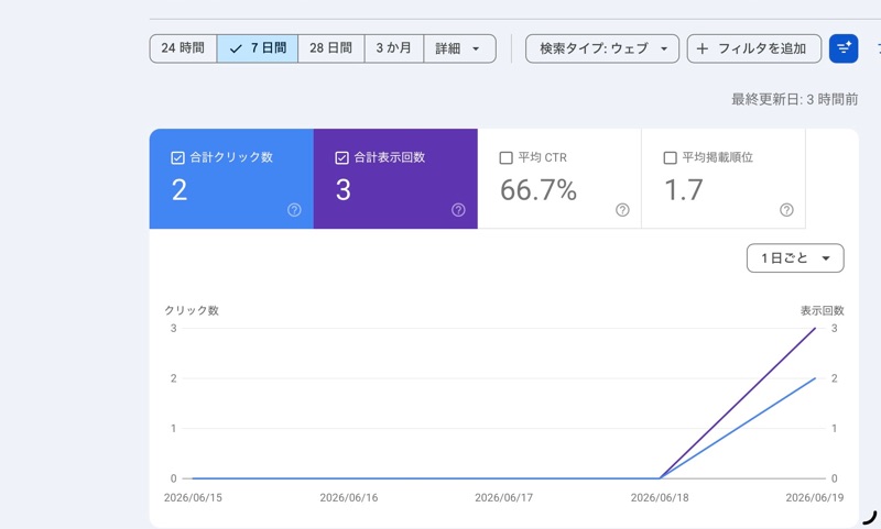 Googleのインプレッション数